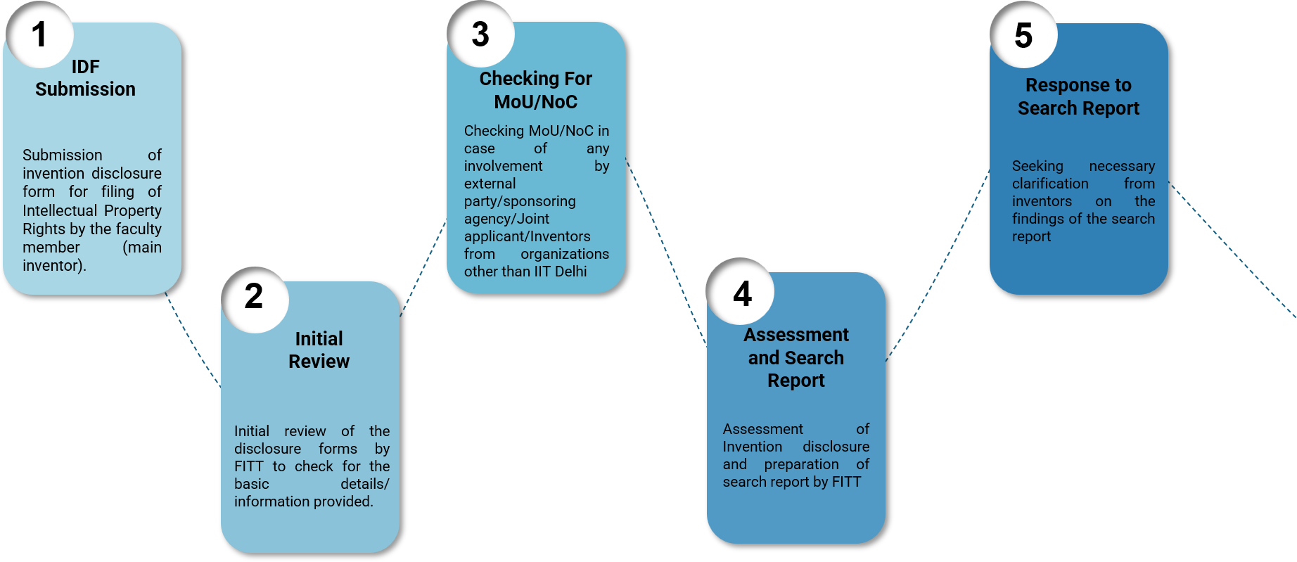 IP filing procedure for IIT Delhi — step overview (1 of 2)