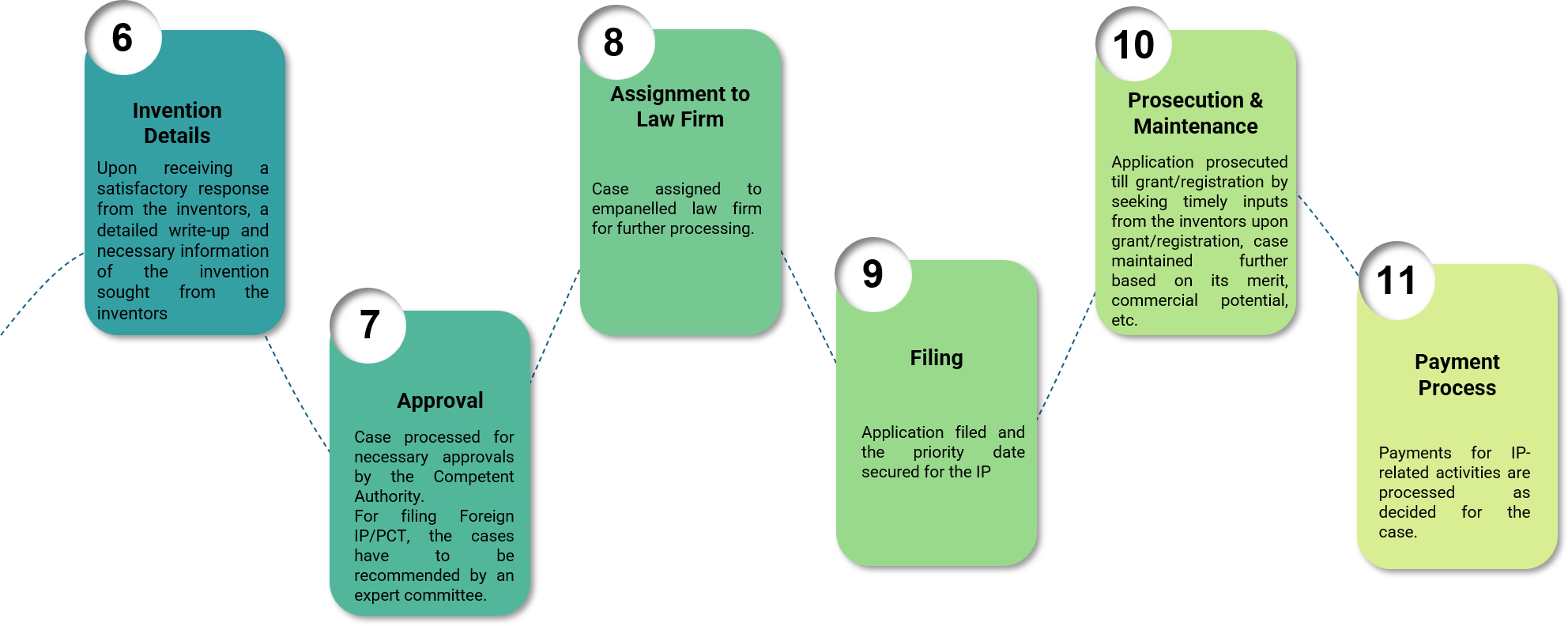 IP filing procedure for IIT Delhi — step overview (2 of 2)