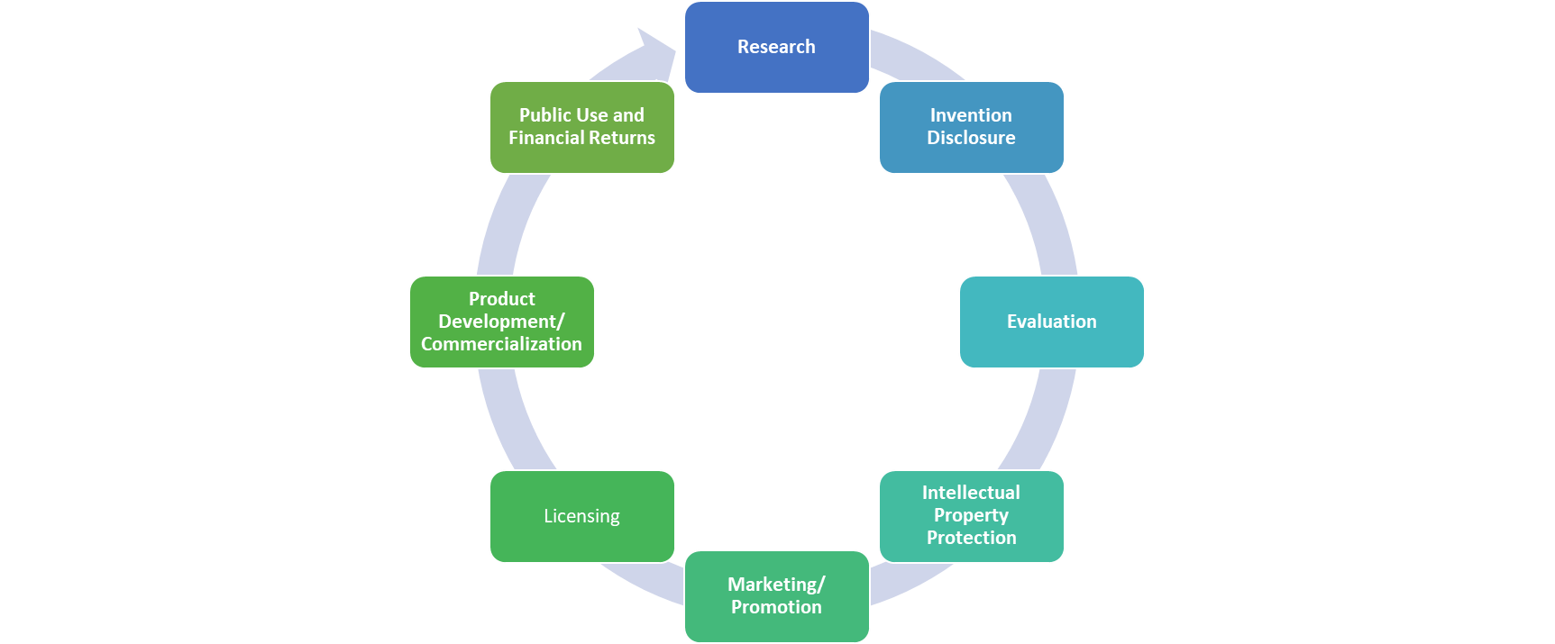 Steps involved in technology management and transfer at FITT