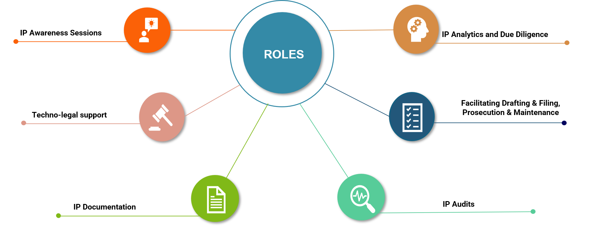 Roles of the IP management team at FITT